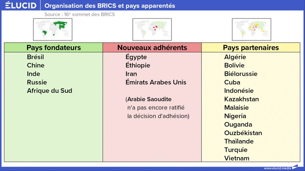 Organisation des BRICS et pays apparentés