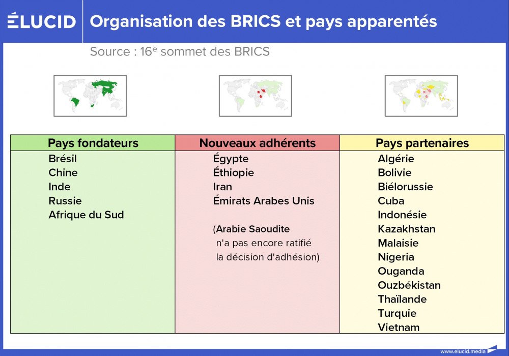 Organisation des BRICS et pays apparentés