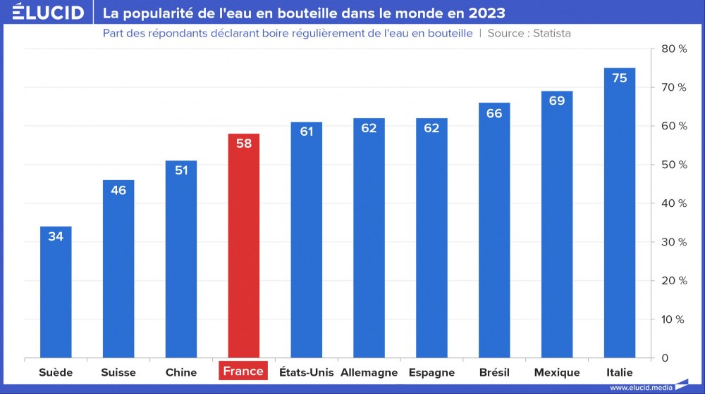 La popularité de l'eau en bouteille dans le monde en 2023