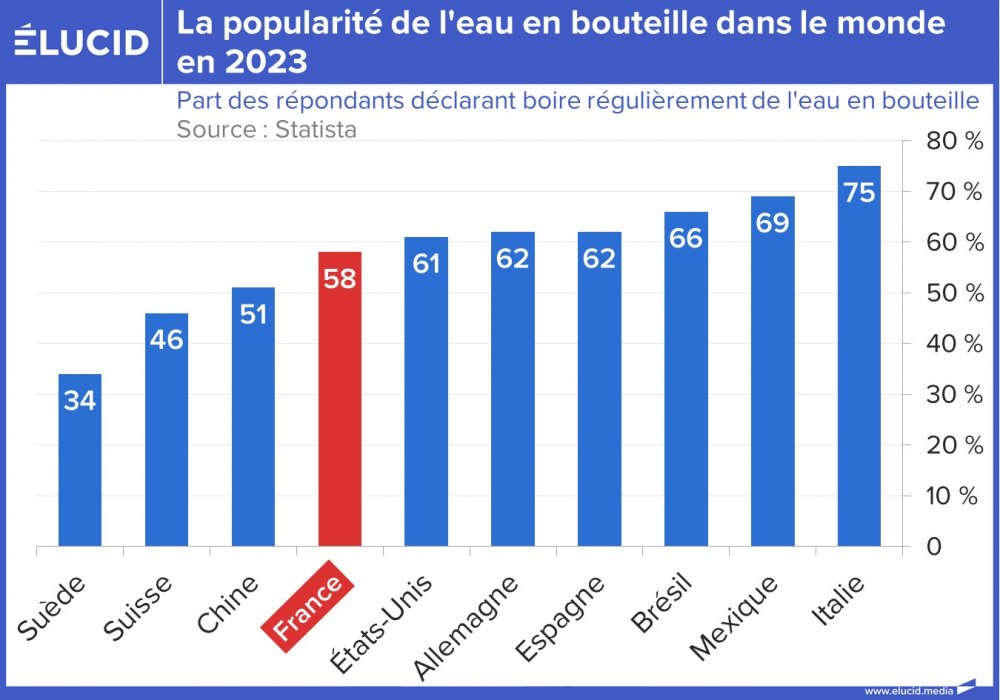 La popularité de l'eau en bouteille dans le monde en 2023