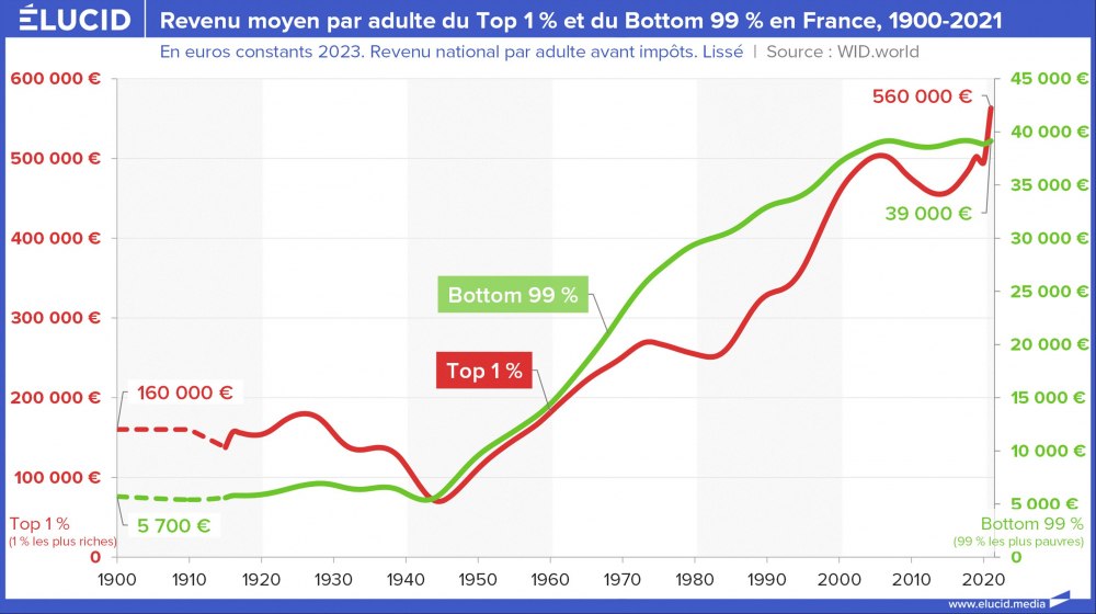 Revenu moyen par adulte du Top 1 % et du Bottom 99 % en France, 1900-2021