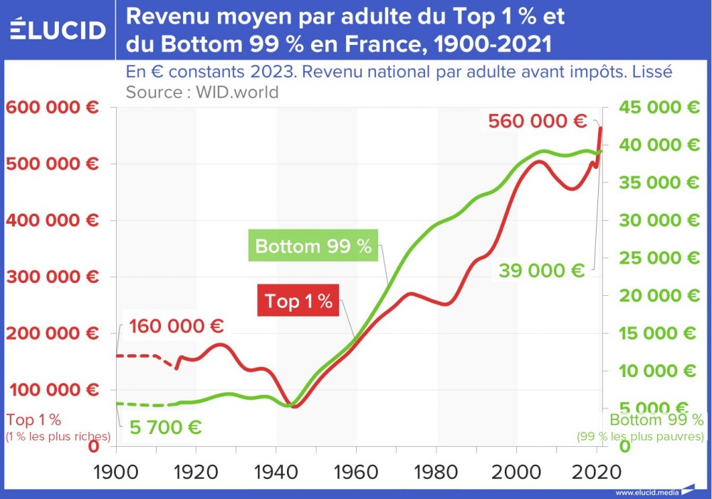 Revenu moyen par adulte du Top 1 % et du Bottom 99 % en France, 1900-2021