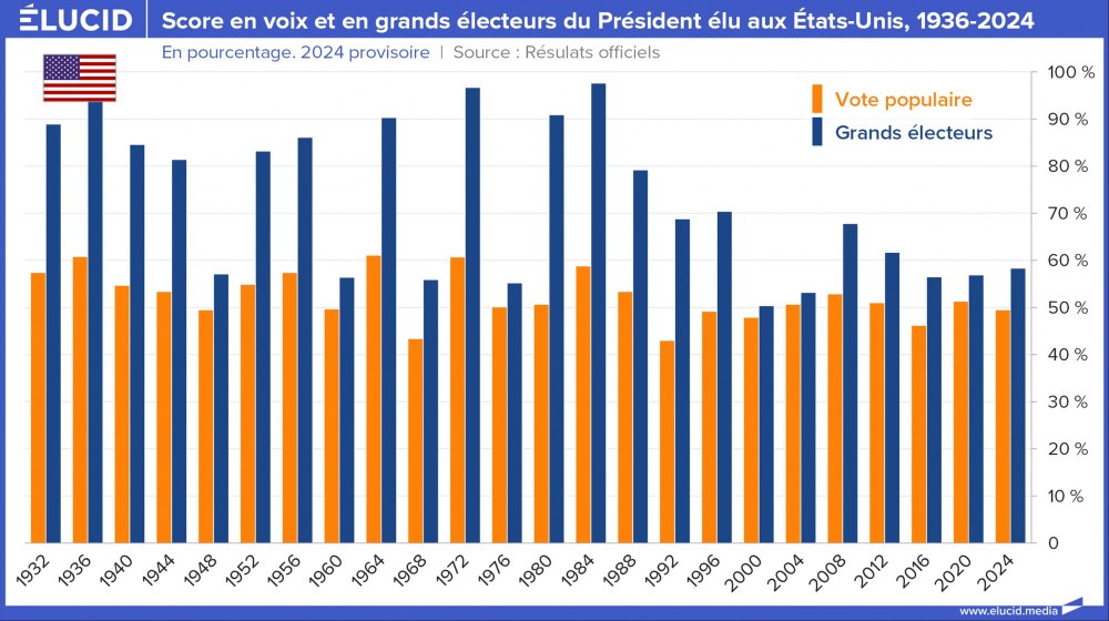 Score en voix et en grands électeurs du Président élu aux États-Unis, 1936-2024