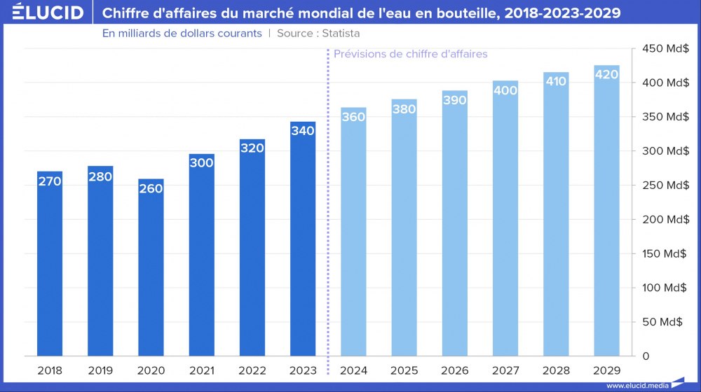 Chiffre d'affaires du marché mondiale de l'eau en bouteille, 2018-2023-2029