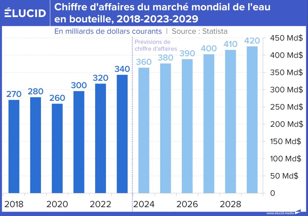 Chiffre d'affaires du marché mondiale de l'eau en bouteille, 2018-2023-2029