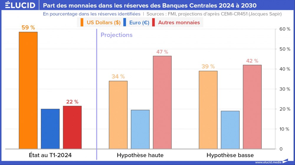 Part des monnaies dans les réserves des Banques centrales 2024 à 2030