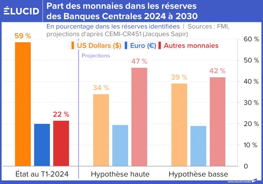 Part des monnaies dans les réserves des Banques centrales 2024 à 2030