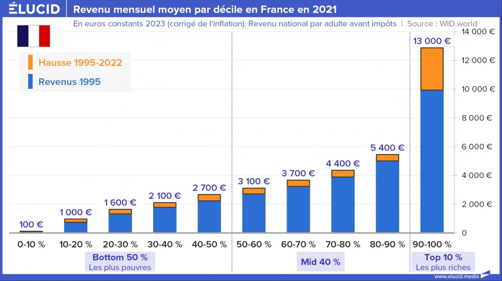 Revenu mensuel moyen par décile en France en 2021