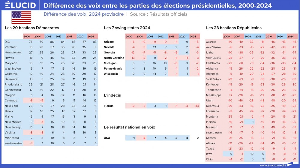 Différence des voix entre les parties des élections présidentielles, 2000-2024