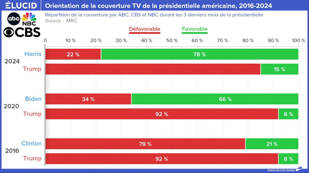 Orientation de la couverture TV de la présidentielle américaine, 2016-2024