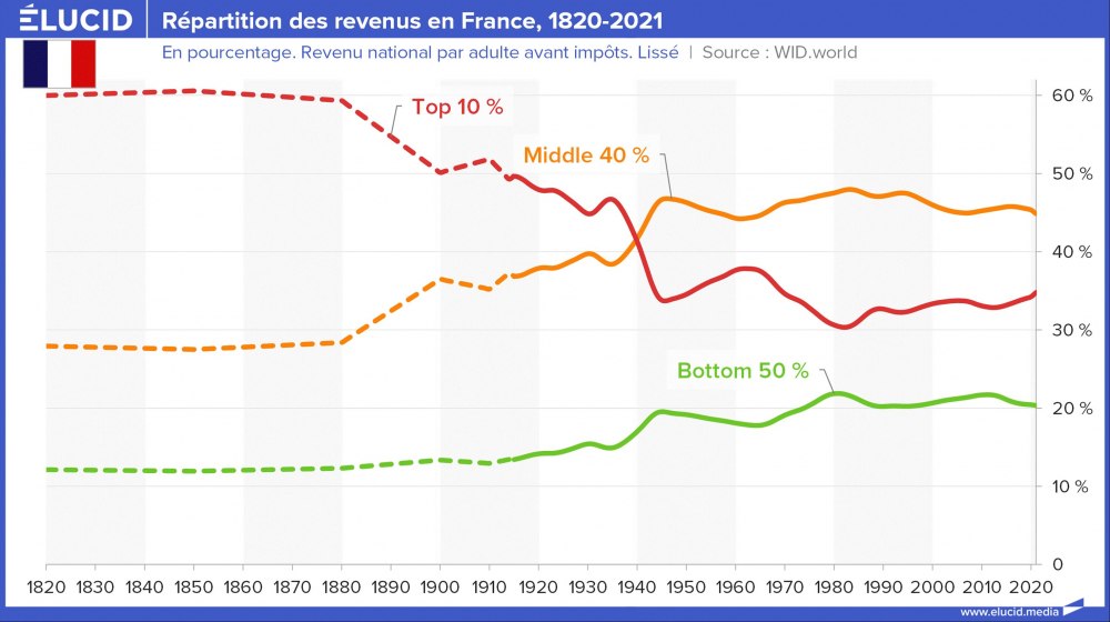 Répartition des revenus en France, 1820-2021