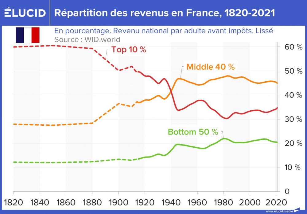 Répartition des revenus en France, 1820-2021