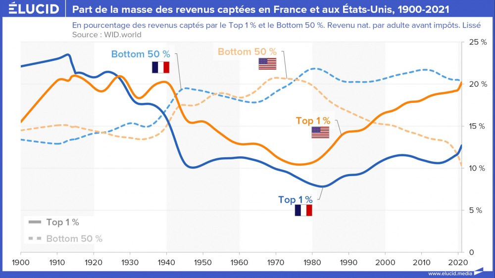 Part de la masse des revenus captée en France et aux États-Unis, 1900-2021