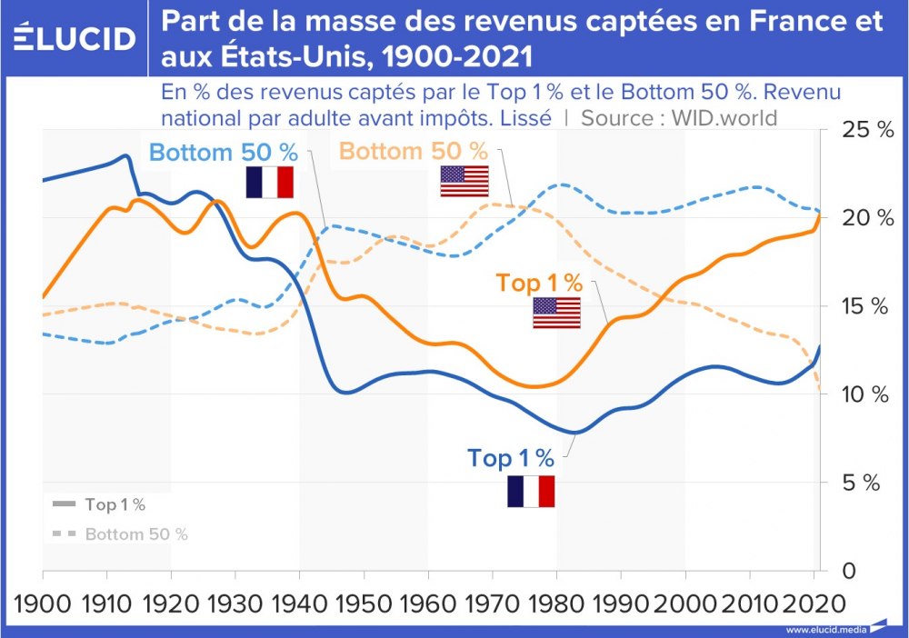 Part de la masse des revenus captée en France et aux États-Unis, 1900-2021