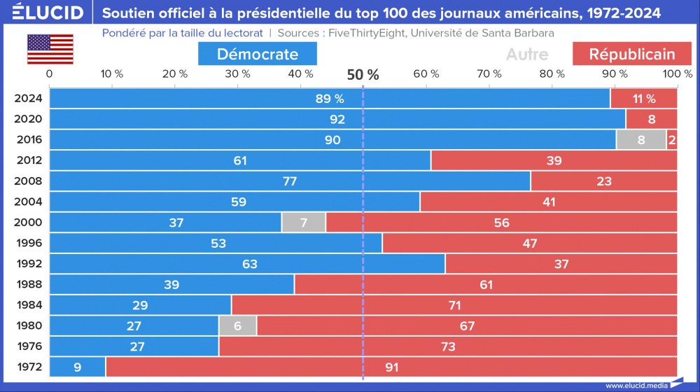 Soutien officiel à la présidentielle du top 100 des journaux américains, 1972-2024