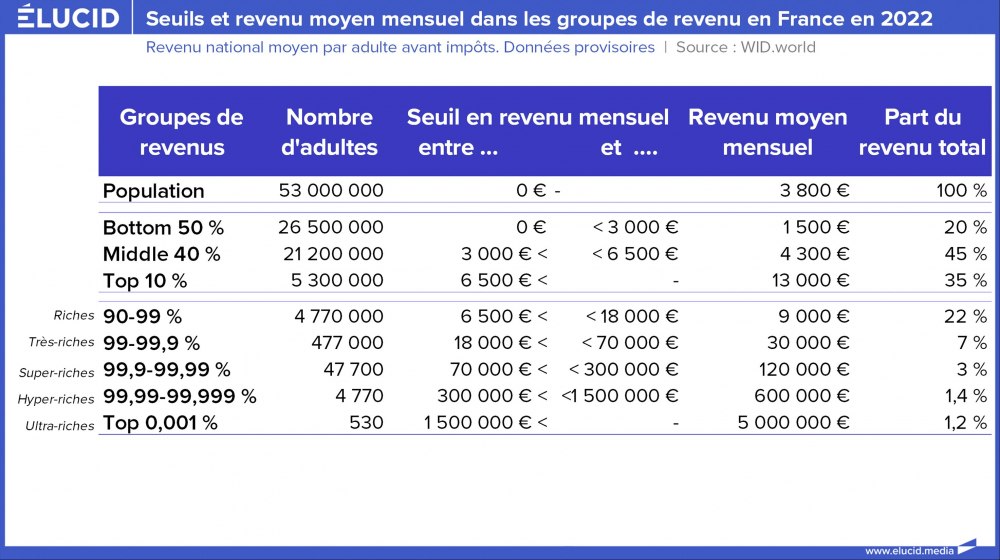 Seuils et revenu moyen mensuel dans les groupes de revenu en France en 2022