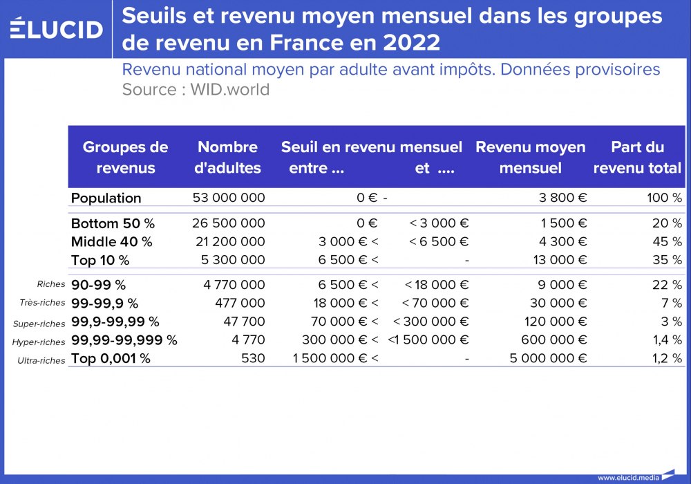 Seuils et revenu moyen mensuel dans les groupes de revenu en France en 2022