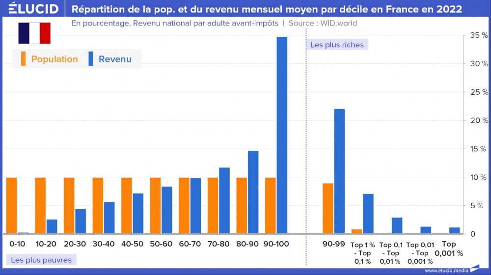 Répartition de la population et du revenu mensuel moyen par décile en France en 2022