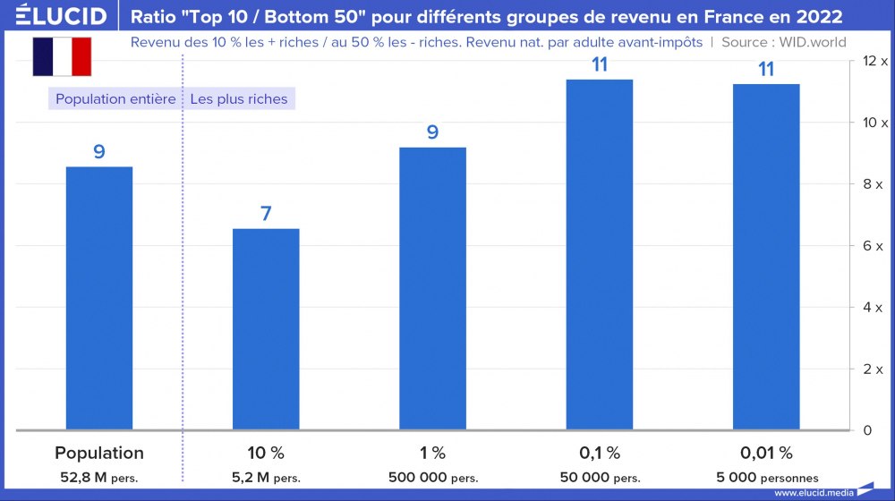 Ratio "Top 10 / Bottom 50" pour différents groupes de revenu en France en 2022
