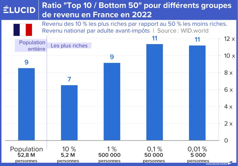 Ratio "Top 10 / Bottom 50" pour différents groupes de revenu en France en 2022