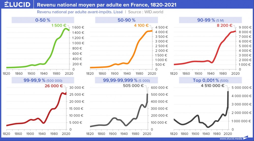 Revenu national moyen par adulte en France, 1820-2021