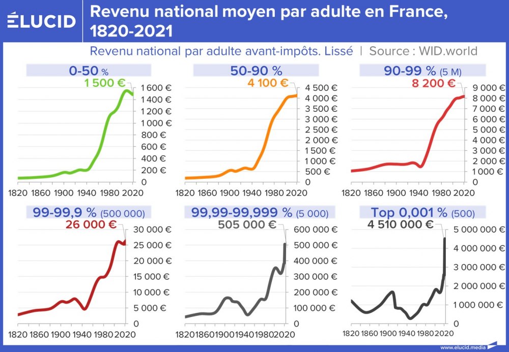 Revenu national moyen par adulte en France, 1820-2021