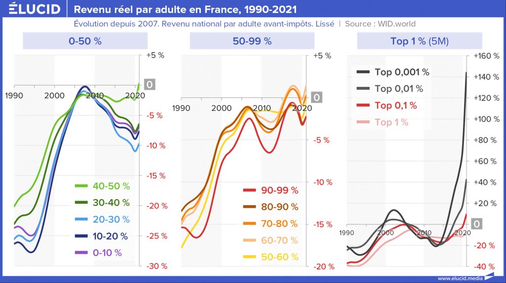 Revenu réel par adulte en France, 1990-2021