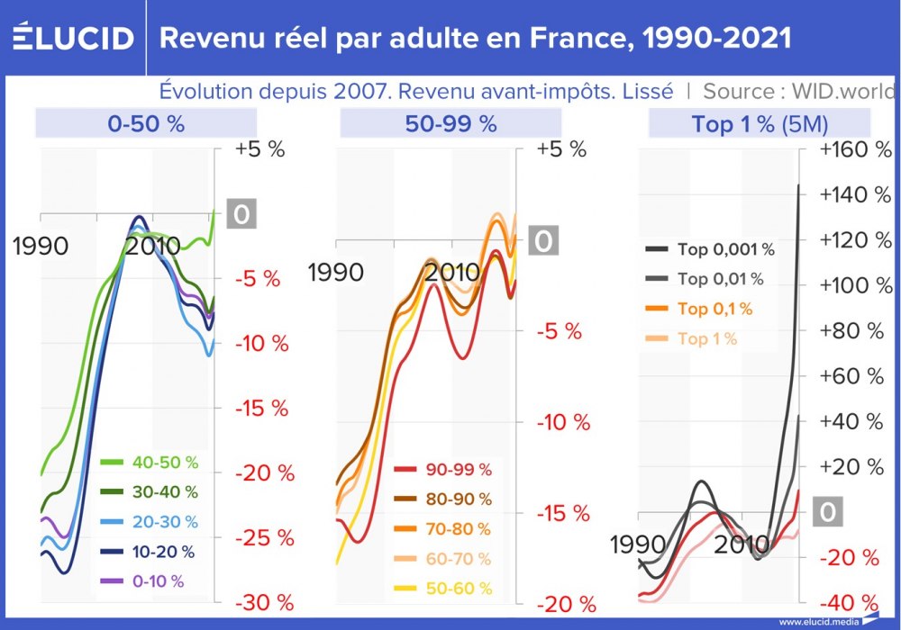 Revenu réel par adulte en France, 1990-2021