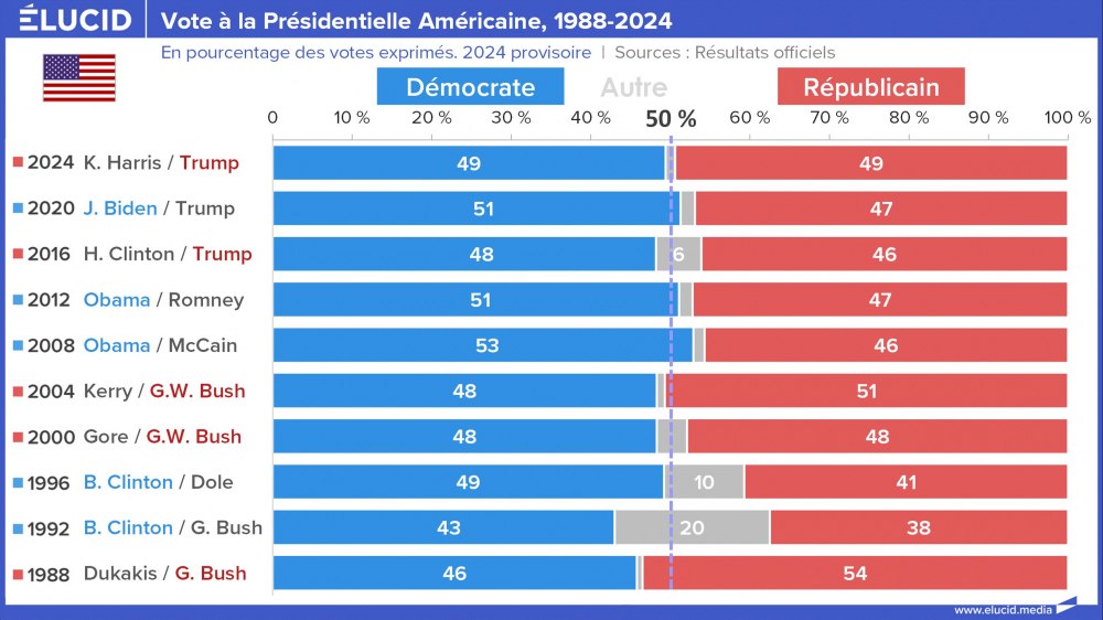 Vote à la Présidentielle Américaine, résultats, 1988-2024