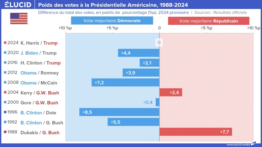 Poids des votes à la Présidentielle Américaine, 1988-2024