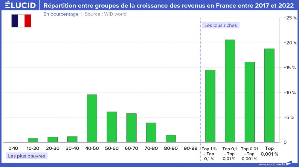 Répartition entre groupes de la croissance des revenus en France entre 2017 et 2022