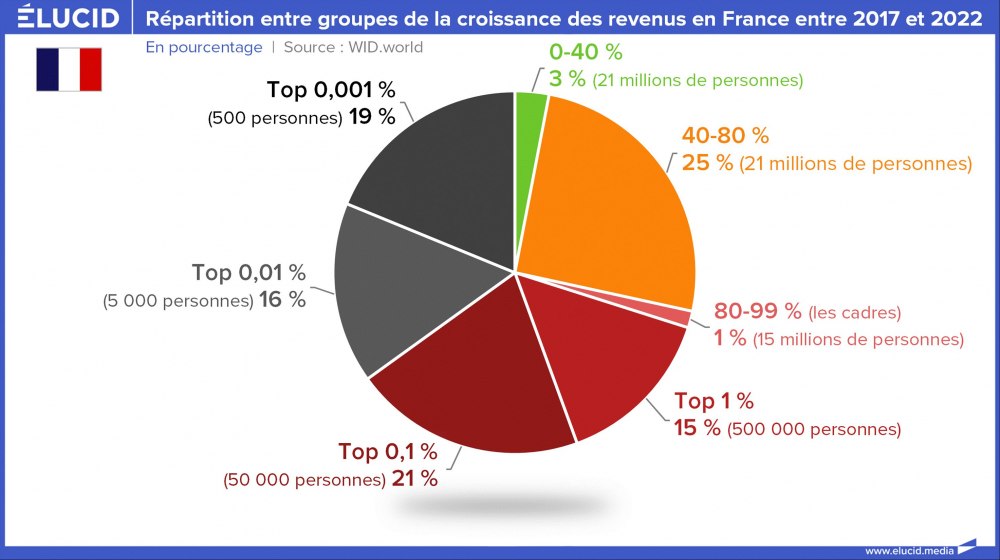 Répartition entre groupes de la croissance des revenus en France entre 2017 et 2022