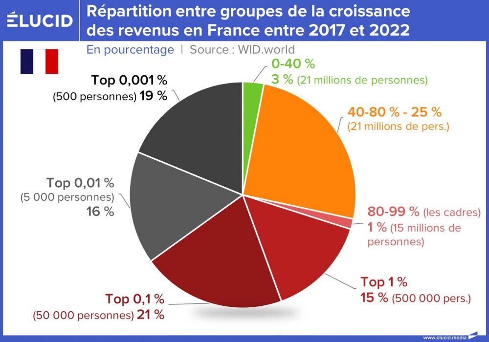 Répartition entre groupes de la croissance des revenus en France entre 2017 et 2022
