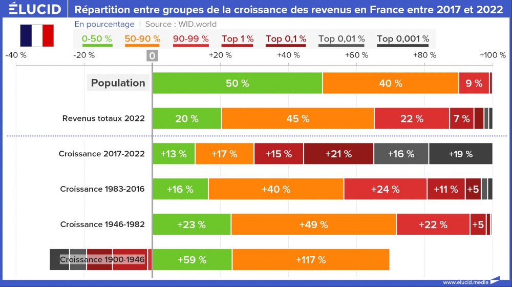 Répartition entre groupes de la croissance des revenus en France entre 2017 et 2022