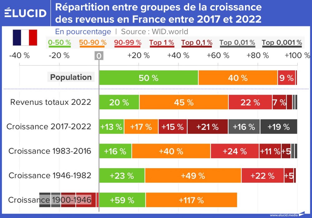 Répartition entre groupes de la croissance des revenus en France entre 2017 et 2022