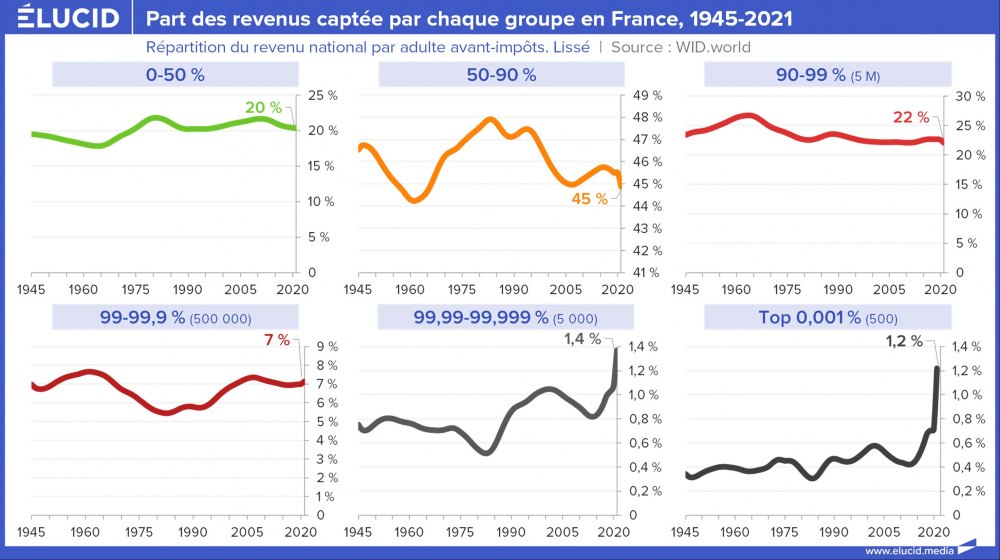 Part des revenus captée par chaque groupe en France, 1945-2021