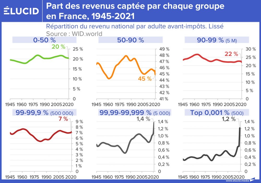 Part des revenus captée par chaque groupe en France, 1945-2021