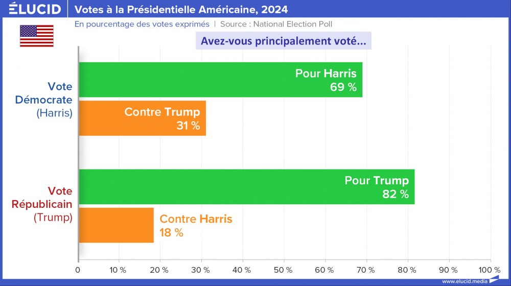Votes à la Présidentielle Américaine, opposition, 2024