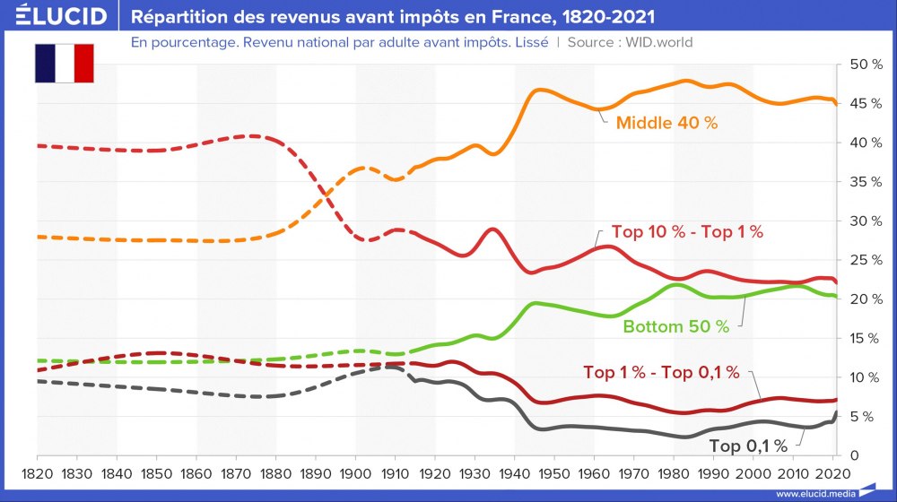 Répartition des revenus avant impôts en France, 1820-2021