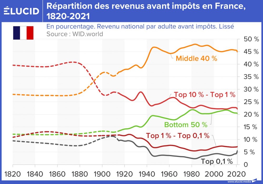 Répartition des revenus avant impôts en France, 1820-2021