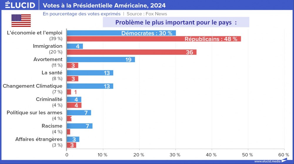 Votes à la Présidentielle Américaine, problème important pour le pays, 2024