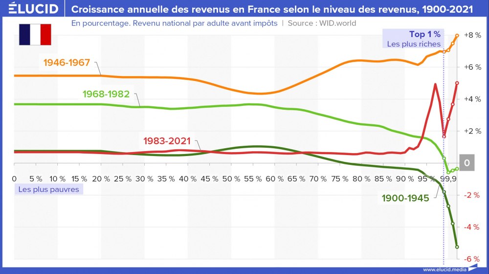 Croissance annuelle des revenus en France selon le niveau des revenus, 1900-2021
