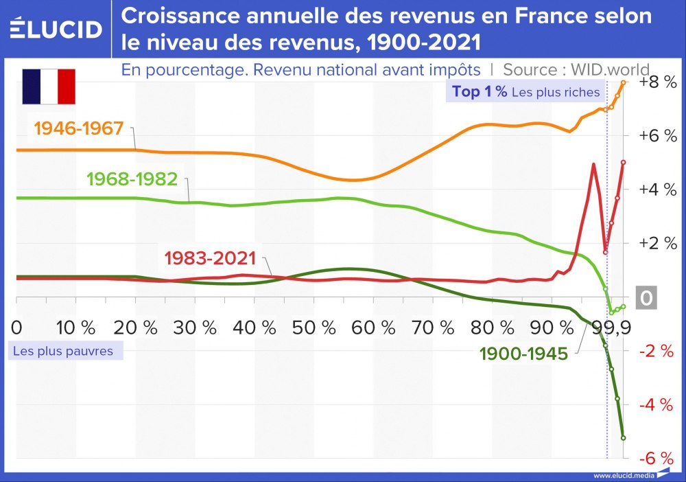 Croissance annuelle des revenus en France selon le niveau des revenus, 1900-2021