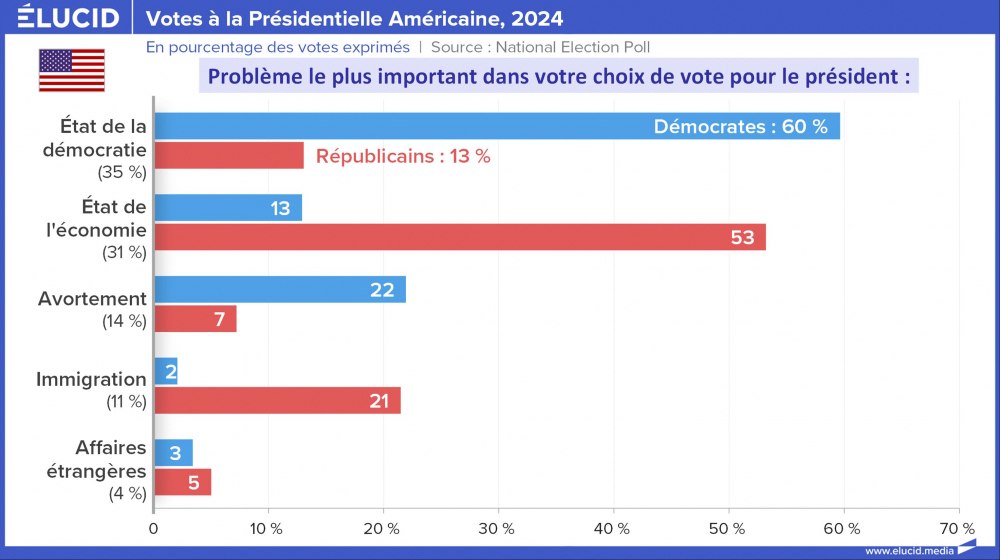 Votes à la Présidentielle Américaine, problème important choix de vote, 2024