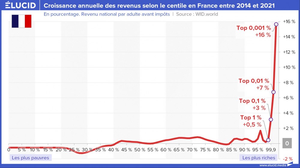 Croissance annuelle des revenus en France selon le centile entre 2014 et 2021