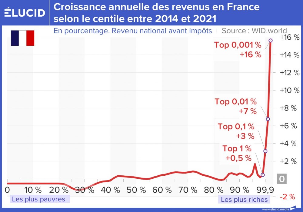 Croissance annuelle des revenus en France selon le centile entre 2014 et 2021