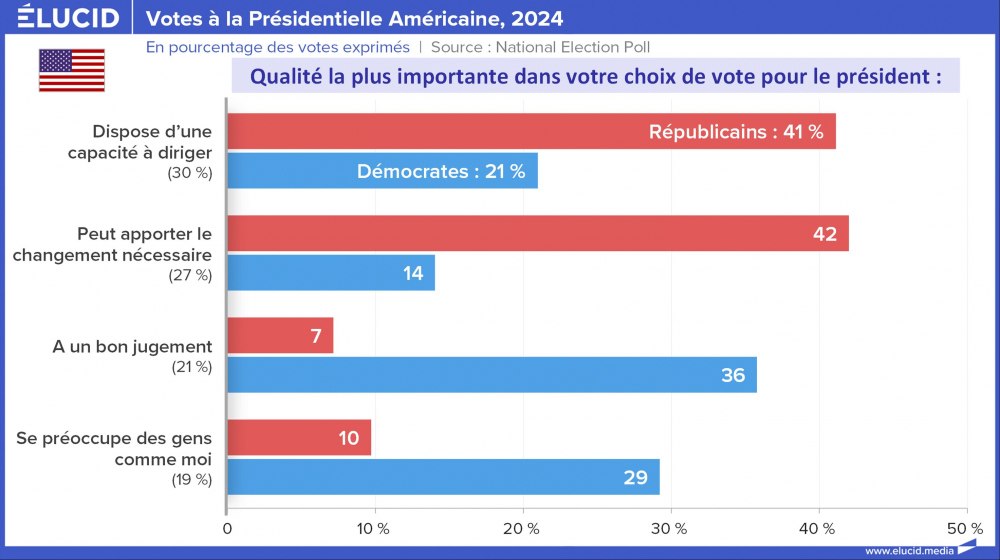 Votes à la Présidentielle Américaine, qualité importante choix de vote, 2024