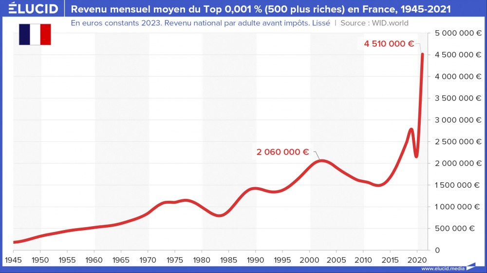 Revenu moyen du Top 0,001 % (500 plus riches) en France, 1945-2021