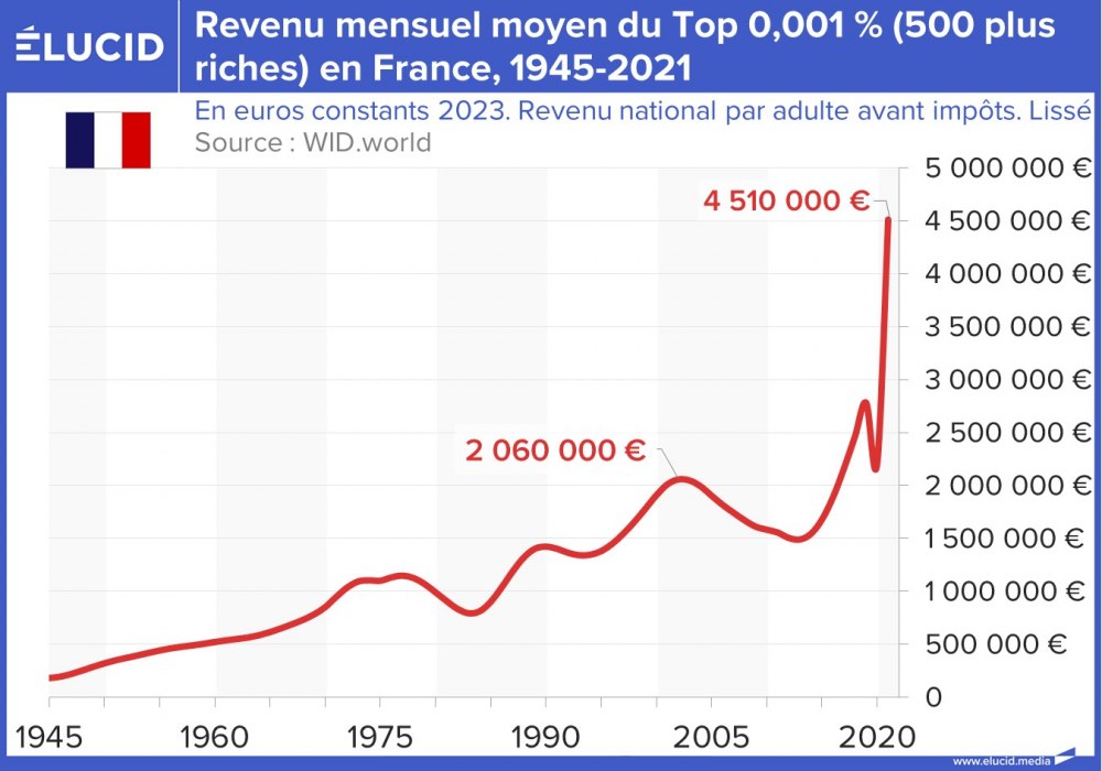 Revenu moyen du Top 0,001 % (500 plus riches) en France, 1945-2021