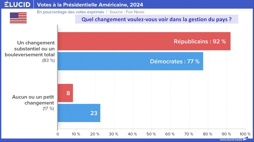 Votes à la Présidentielle Américaine, changement dans la gestion du pays, 2024